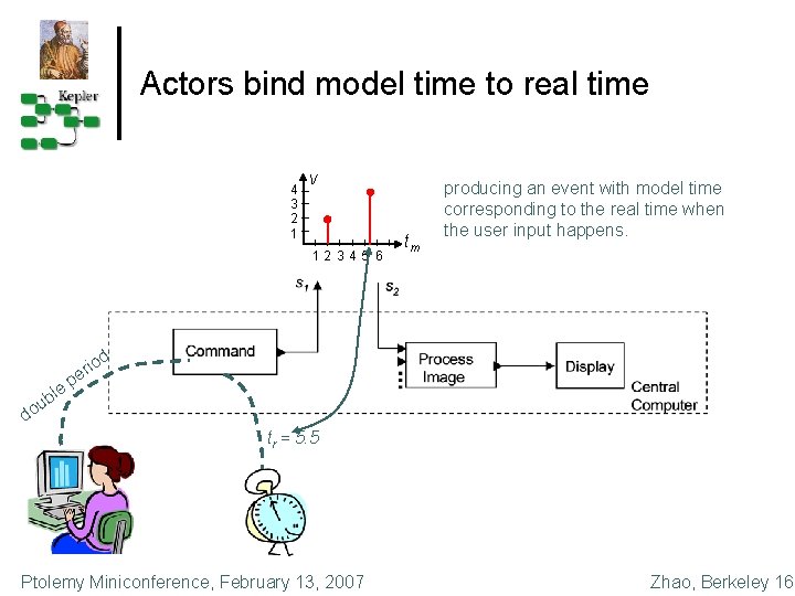 Actors bind model time to real time 4 3 2 1 v 12 34