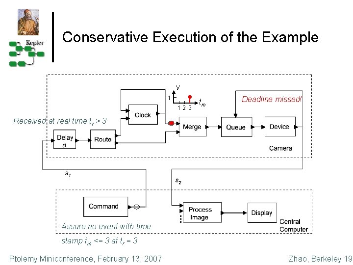 Conservative Execution of the Example v 1 12 3 tm Deadline missed! Received at