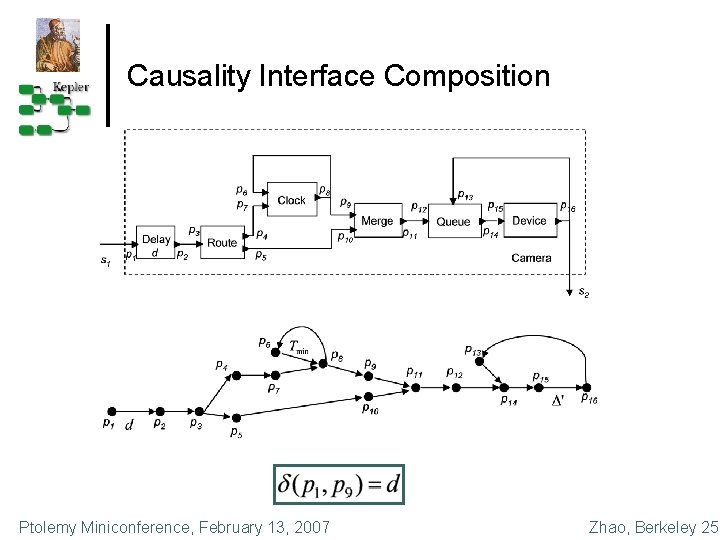 Causality Interface Composition Ptolemy Miniconference, February 13, 2007 Zhao, Berkeley 25 