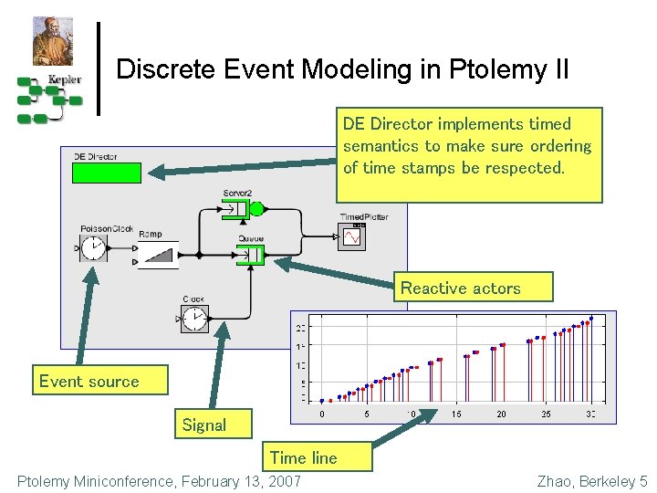 Discrete Event Modeling in Ptolemy II DE Director implements timed semantics to make sure