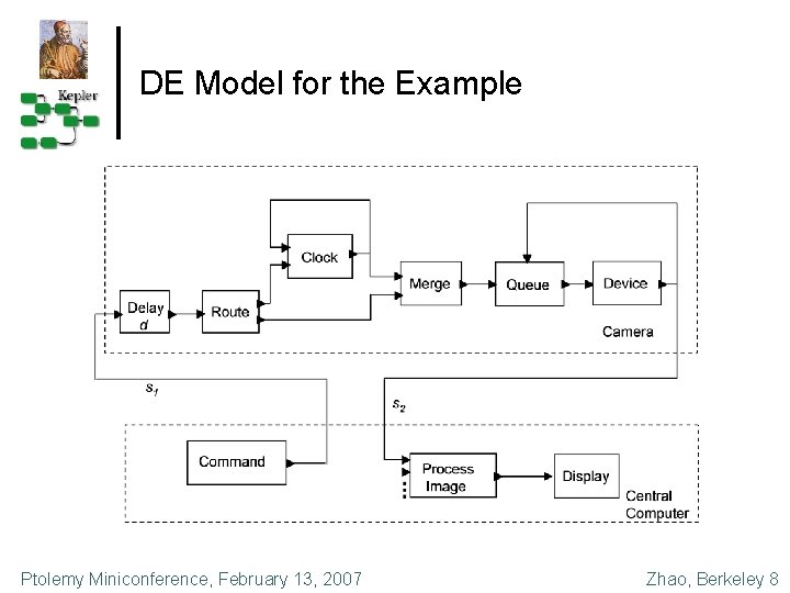 DE Model for the Example Ptolemy Miniconference, February 13, 2007 Zhao, Berkeley 8 