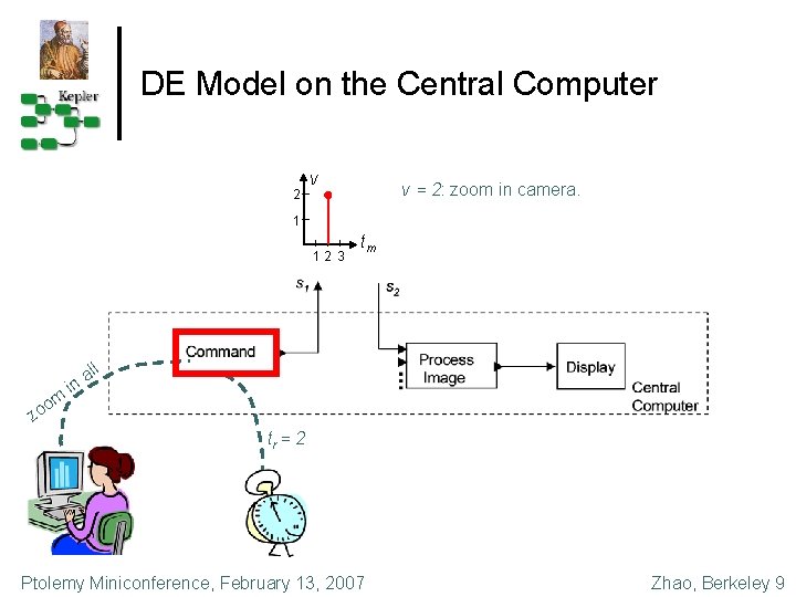 DE Model on the Central Computer 2 v v = 2: zoom in camera.