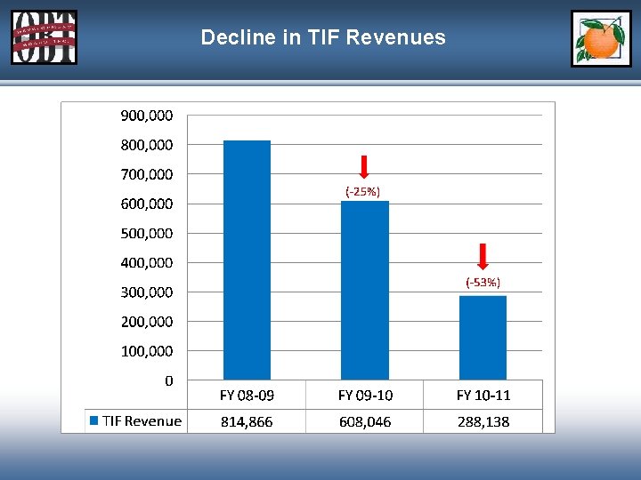 Decline in TIF Revenues 