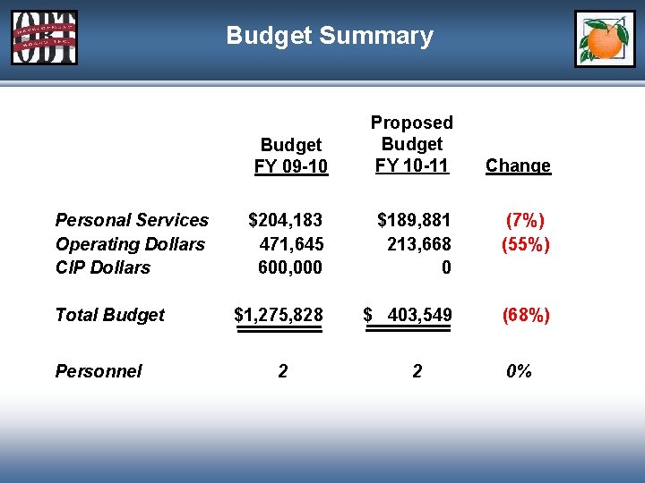 Budget Summary Personal Services Operating Dollars CIP Dollars Total Budget Personnel Budget FY 09