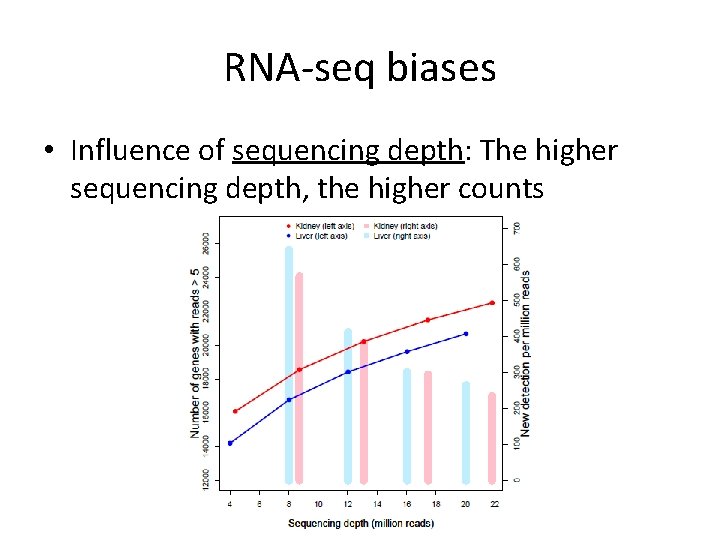 RNA-seq biases • Influence of sequencing depth: The higher sequencing depth, the higher counts