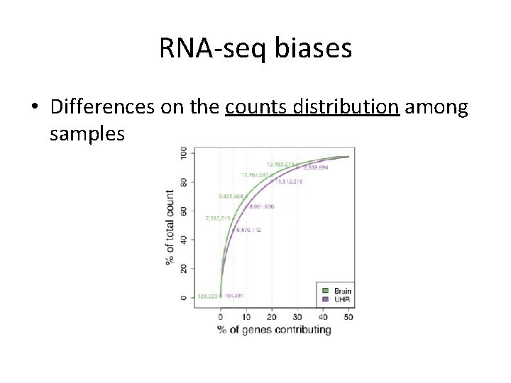 RNA-seq biases • Differences on the counts distribution among samples 