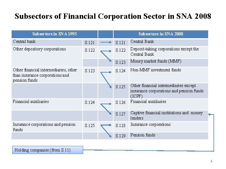 Subsectors of Financial Corporation Sector in SNA 2008 Subsectors in SNA 1993 Subsectors in