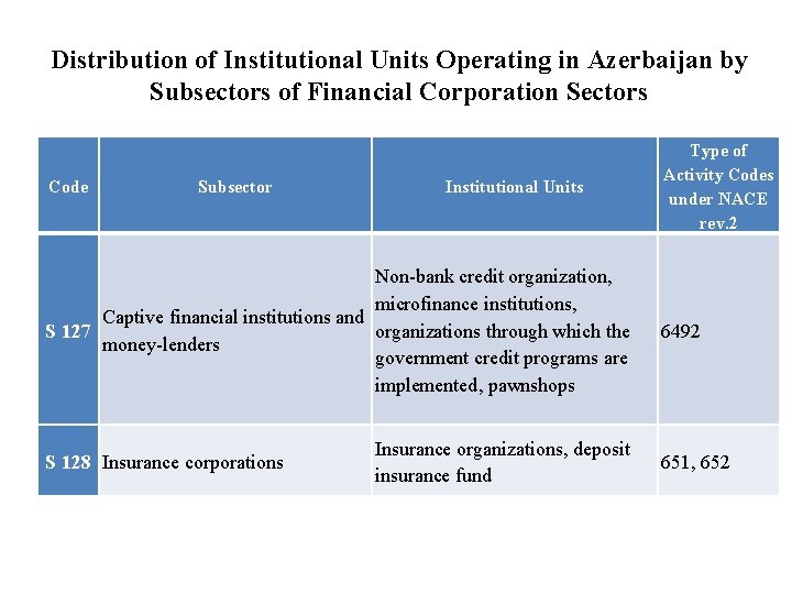 Distribution of Institutional Units Operating in Azerbaijan by Subsectors of Financial Corporation Sectors Code