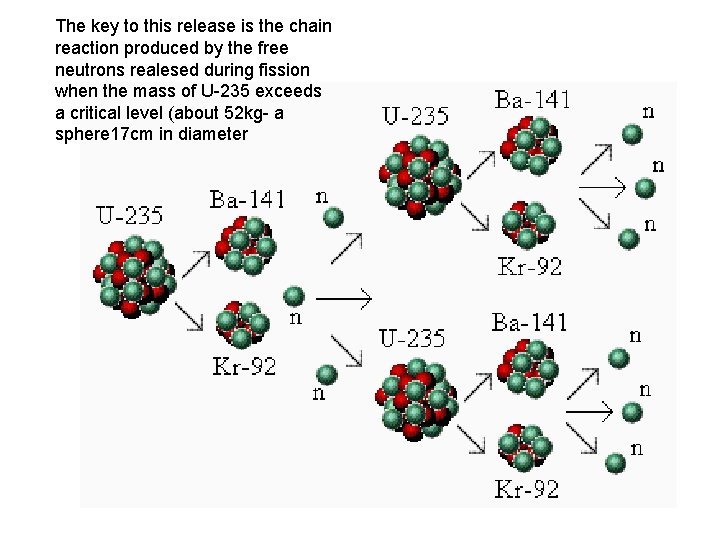 The key to this release is the chain reaction produced by the free neutrons