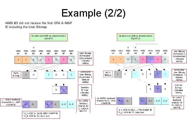 Example (2/2) • AMS #5 did not receive the first GRA A-MAP IE including