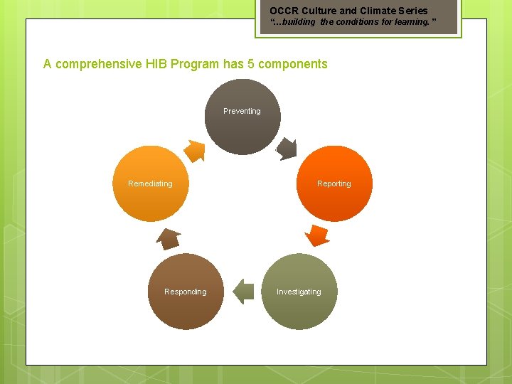 OCCR Culture and Climate Series “…building the conditions for learning. ” A comprehensive HIB