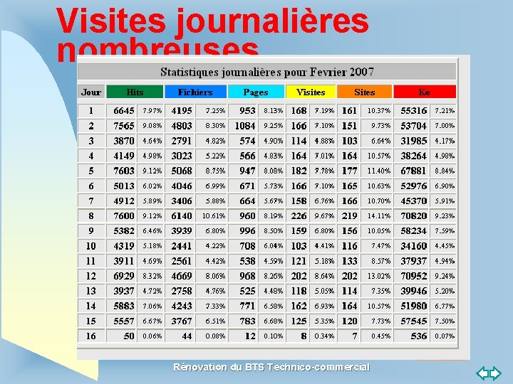 Visites journalières nombreuses Retour au début Rénovation du BTS Technico-commercial 