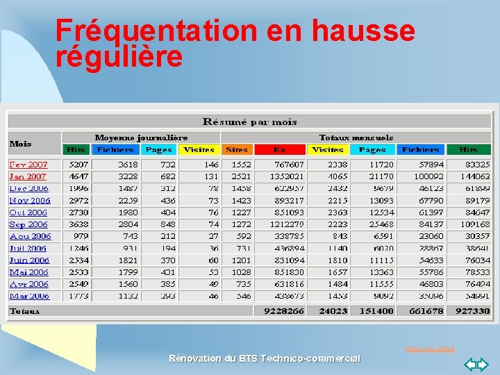 Fréquentation en hausse régulière Retour au début Rénovation du BTS Technico-commercial 