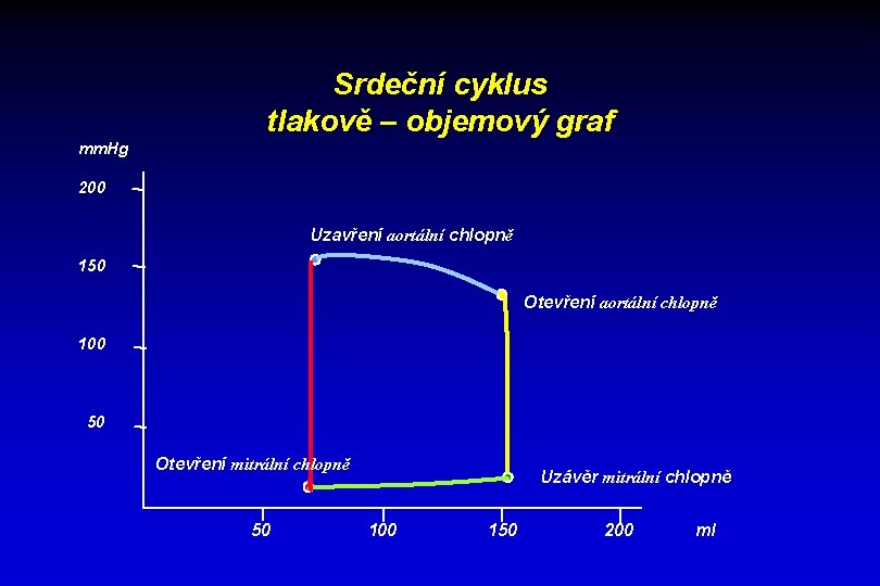 Srdeční cyklus tlakově – objemový graf mm. Hg 200 Uzavření aortální chlopně 150 Otevření