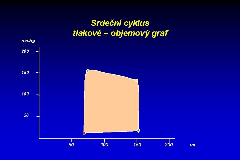 Srdeční cyklus tlakově – objemový graf mm. Hg 200 150 100 50 50 100