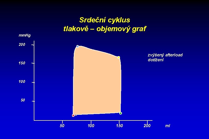 Srdeční cyklus tlakově – objemový graf mm. Hg 200 zvýšený afterload dotížení 150 100