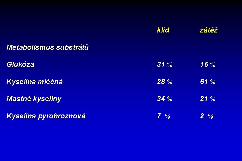 klid zátěž Glukóza 31 % 16 % Kyselina mléčná 28 % 61 % Mastné