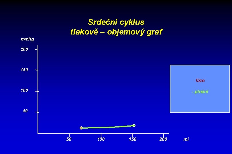 Srdeční cyklus tlakově – objemový graf mm. Hg 200 150 fáze 100 - plnění