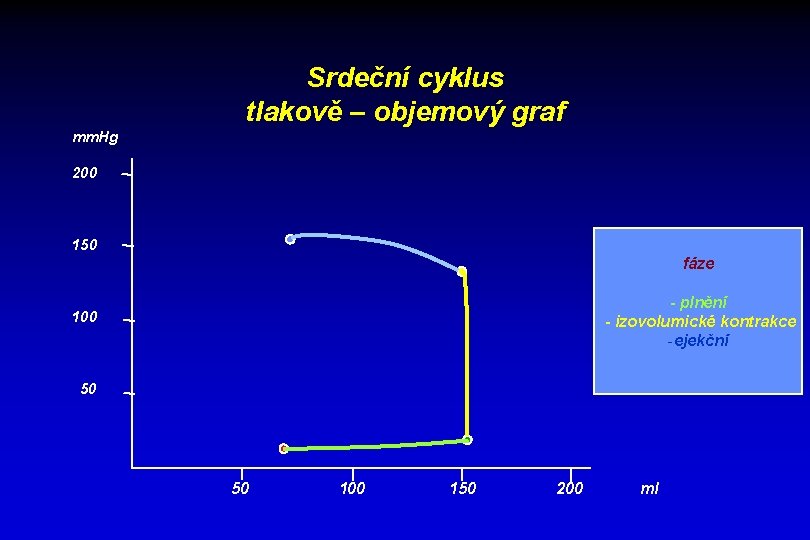 Srdeční cyklus tlakově – objemový graf mm. Hg 200 150 fáze - plnění -