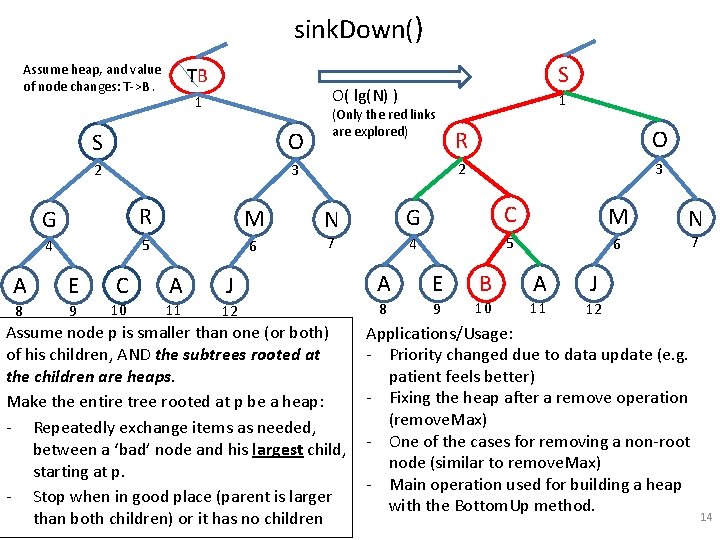 sink. Down() Assume heap, and value of node changes: T->B. TB S O( lg(N)