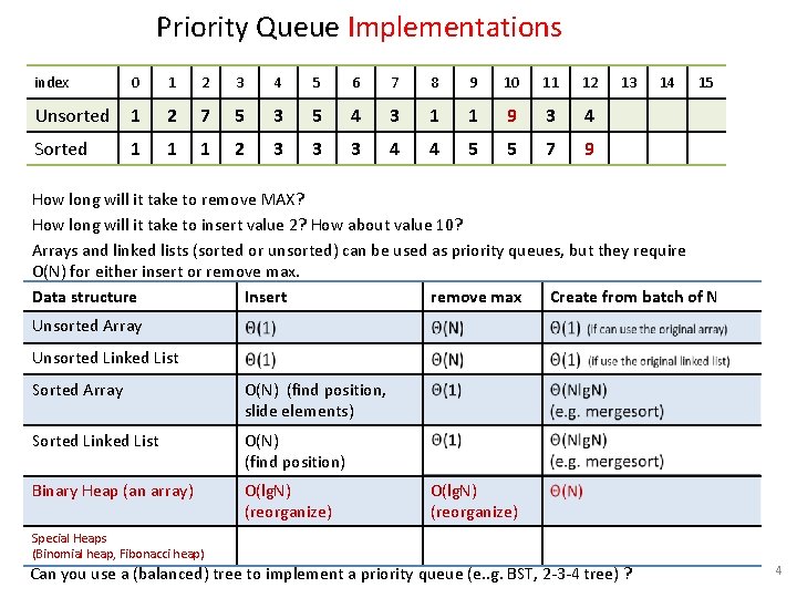 Priority Queue Implementations index 0 1 2 3 4 5 6 7 8 9