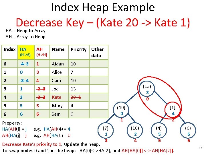 Index Heap Example Decrease Key – (Kate 20 -> Kate 1) HA – Heap
