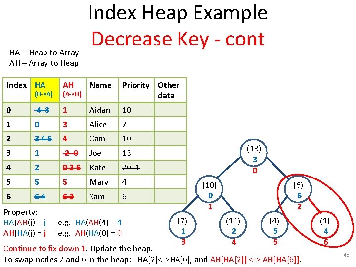 HA – Heap to Array AH – Array to Heap Index Heap Example Decrease