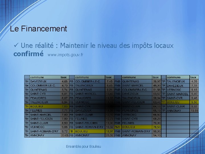 Le Financement Une réalité : Maintenir le niveau des impôts locaux confirmé www. impots.