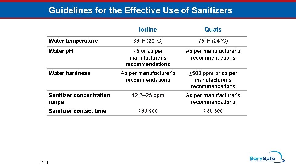 Guidelines for the Effective Use of Sanitizers Water temperature Water p. H Water hardness