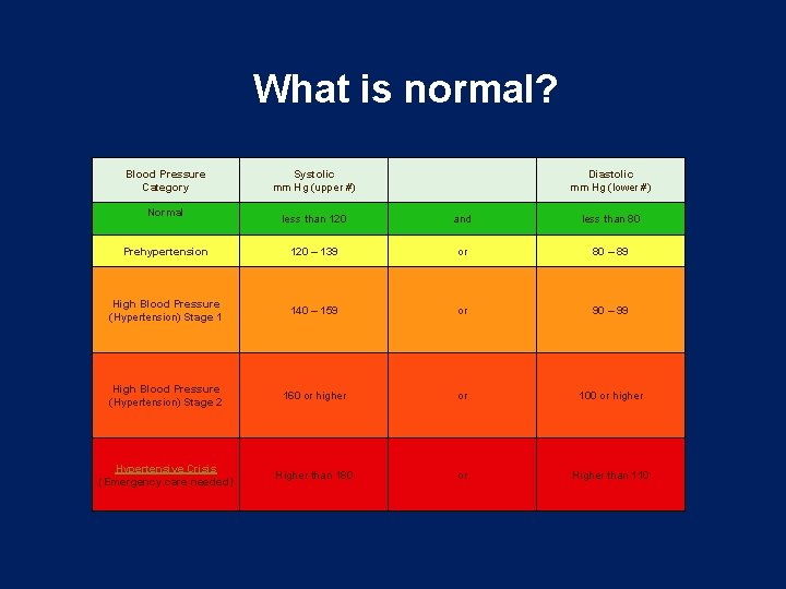 What is normal? Blood Pressure Category Normal Systolic mm Hg (upper #) Diastolic mm