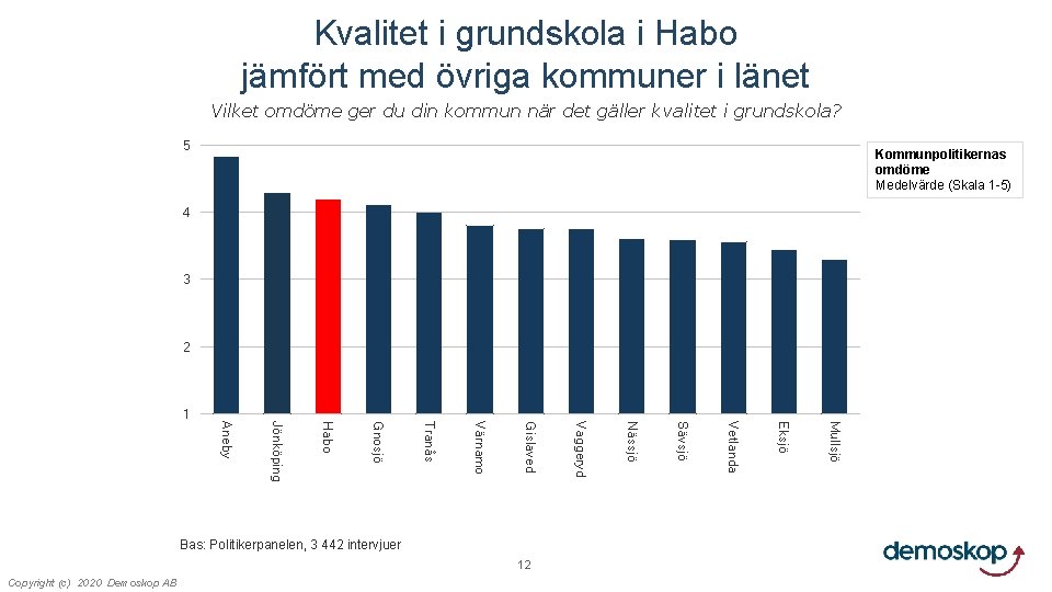 Kvalitet i grundskola i Habo jämfört med övriga kommuner i länet Vilket omdöme ger