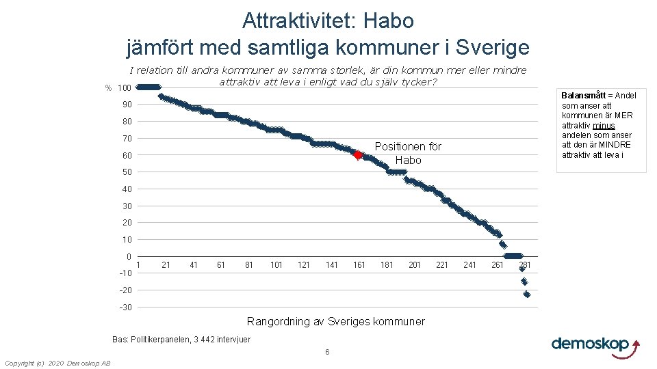 Attraktivitet: Habo jämfört med samtliga kommuner i Sverige I relation till andra kommuner av