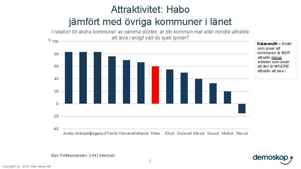 Attraktivitet: Habo jämfört med övriga kommuner i länet I relation till andra kommuner av