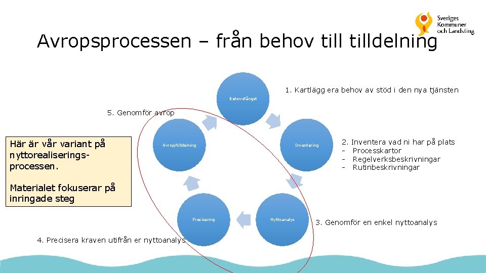 Avropsprocessen – från behov tilldelning 1. Kartlägg era behov av stöd i den nya