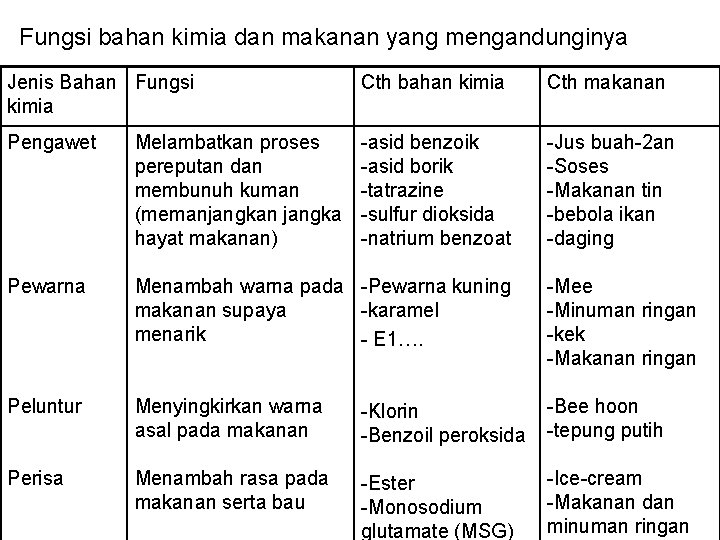 Fungsi bahan kimia dan makanan yang mengandunginya Jenis Bahan Fungsi kimia Cth bahan kimia