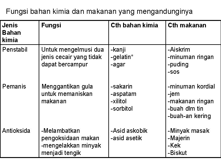 Fungsi bahan kimia dan makanan yang mengandunginya Jenis Bahan kimia Fungsi Cth bahan kimia