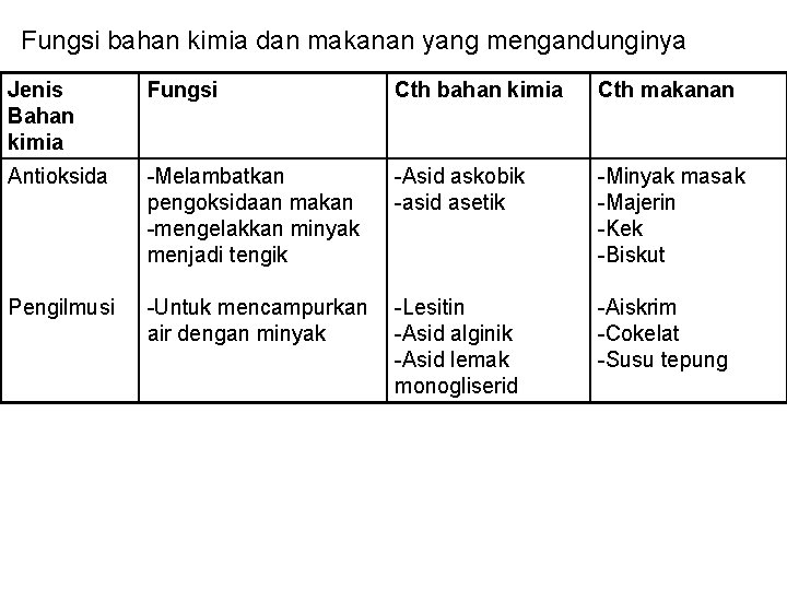 Fungsi bahan kimia dan makanan yang mengandunginya Jenis Bahan kimia Fungsi Cth bahan kimia