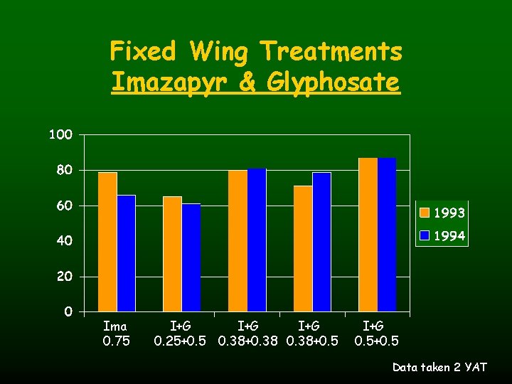 Fixed Wing Treatments Imazapyr & Glyphosate Ima 0. 75 I+G I+G 0. 25+0. 5