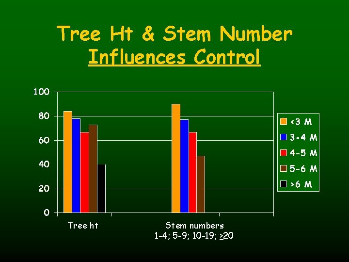 Tree Ht & Stem Number Influences Control Tree ht Stem numbers 1 -4; 5