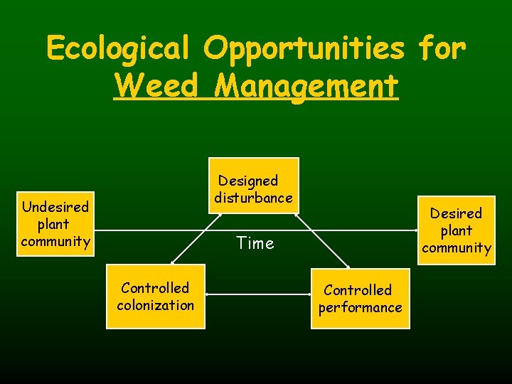 Ecological Opportunities for Weed Management Designed disturbance Undesired plant community Desired plant community Time