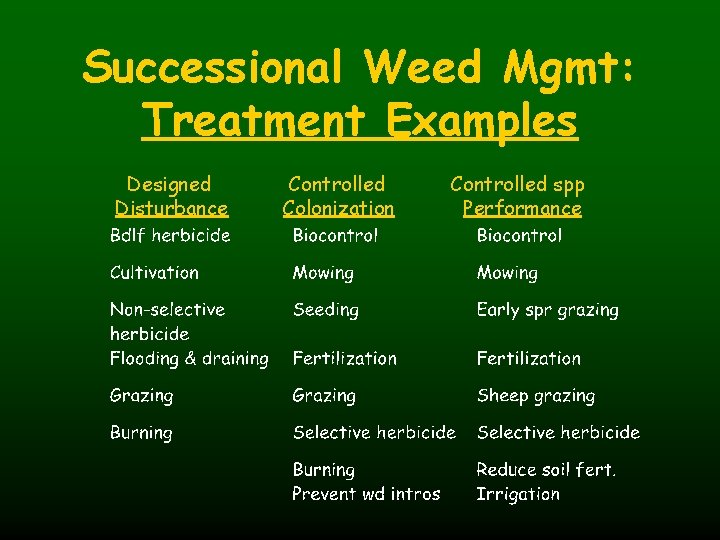 Successional Weed Mgmt: Treatment Examples Designed Disturbance Controlled Colonization Controlled spp Performance 