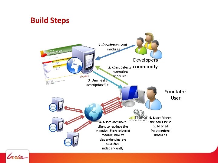 Build Steps 1. Developers: Add modules 3. User: Gets description file 2. User: Selects