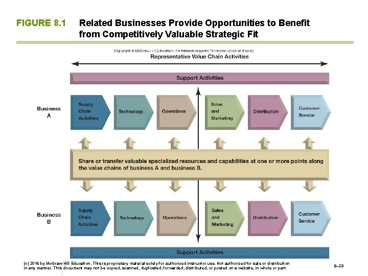 FIGURE 8. 1 Related Businesses Provide Opportunities to Benefit from Competitively Valuable Strategic Fit