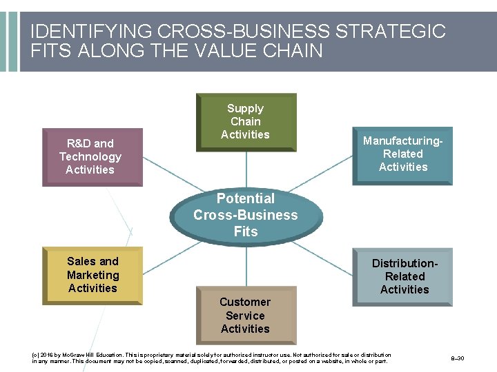 IDENTIFYING CROSS-BUSINESS STRATEGIC FITS ALONG THE VALUE CHAIN R&D and Technology Activities Supply Chain