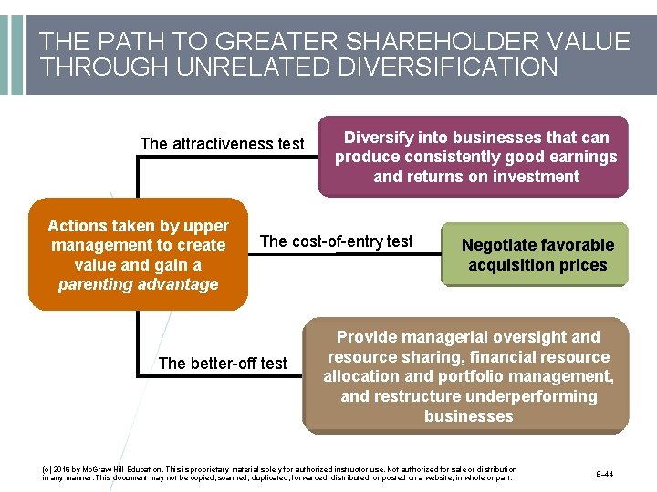 THE PATH TO GREATER SHAREHOLDER VALUE THROUGH UNRELATED DIVERSIFICATION The attractiveness test Actions taken
