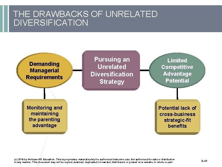 THE DRAWBACKS OF UNRELATED DIVERSIFICATION Demanding Managerial Requirements Monitoring and maintaining the parenting advantage