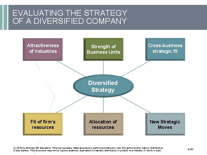 EVALUATING THE STRATEGY OF A DIVERSIFIED COMPANY Attractiveness of industries Strength of Business Units