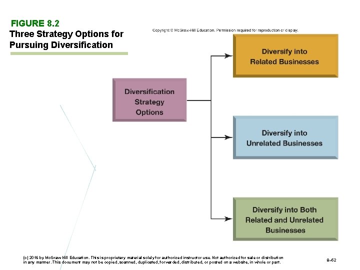 FIGURE 8. 2 Three Strategy Options for Pursuing Diversification (c) 2016 by Mc. Graw-Hill