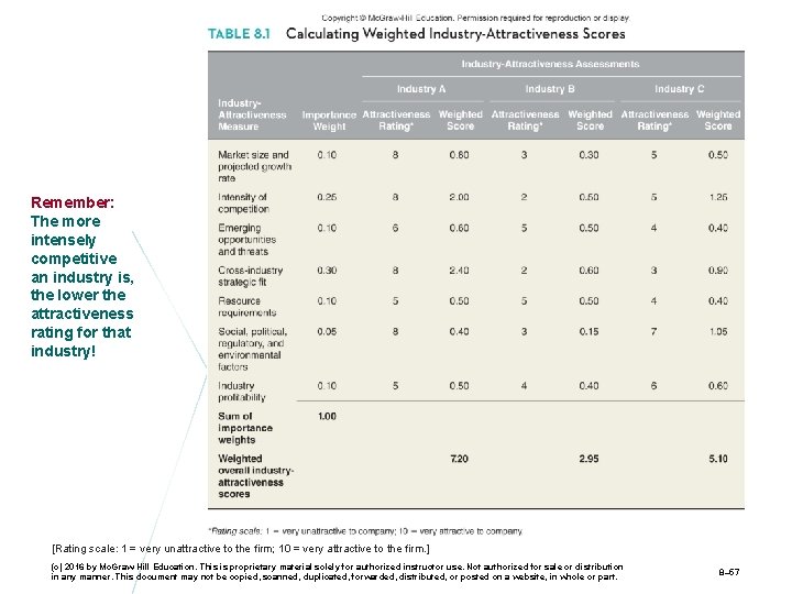 Remember: The more intensely competitive an industry is, the lower the attractiveness rating for