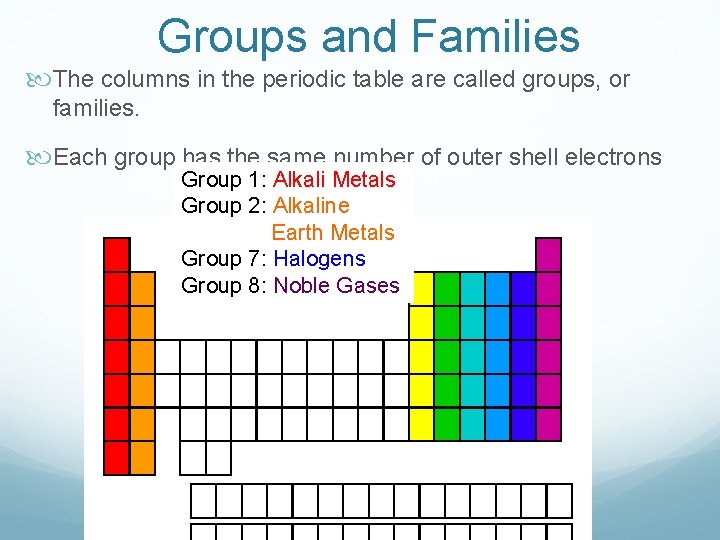 Groups and Families The columns in the periodic table are called groups, or families. Groups and Families The columns in the periodic table are called groups, or families.